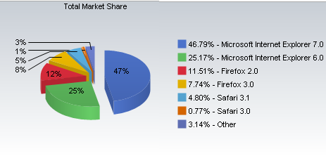 Browser Market Share