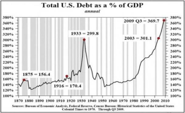 Deuda US a PIB