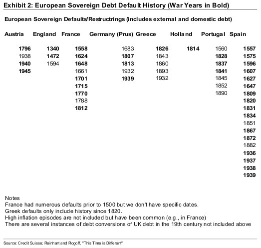 Historia de defaults europeos