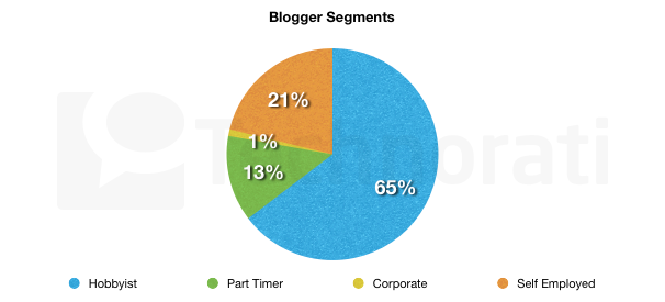 Segmentación de los bloggers