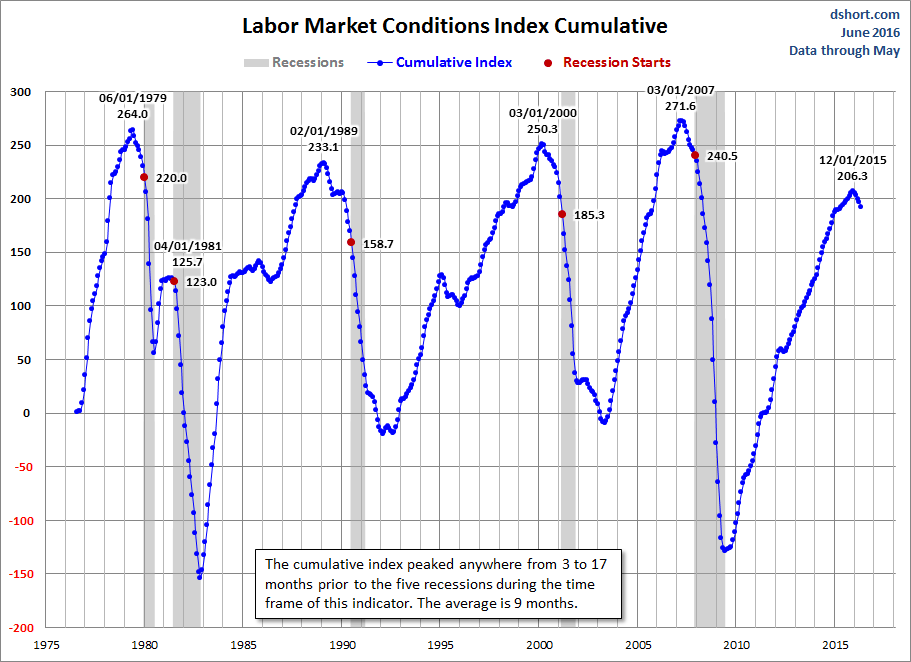 Indice Acumulativo de las Condiciones del Mercado Laboral